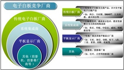 觸摸一體機與電子白板在數(shù)字標牌領(lǐng)域的激烈競爭