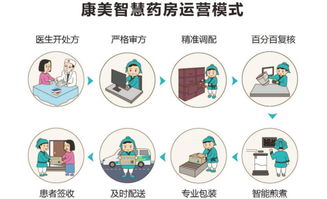 懸絲診脈與智慧藥房 醫(yī)學黑科技如何讓生活更智能